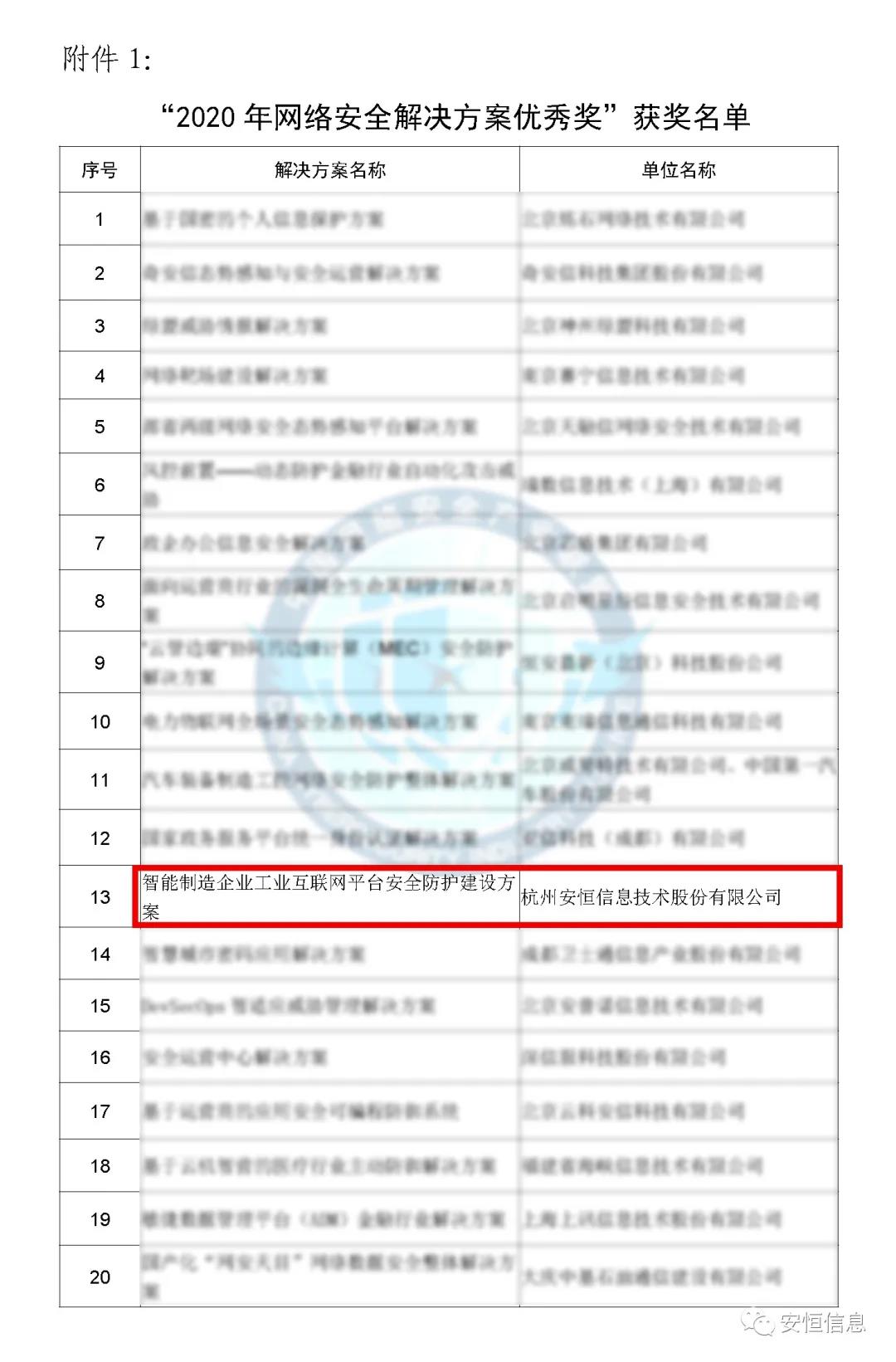 中国网络安全产业联盟（CCIA）    为促进我国网络安全产业自主创新能力，推进产业结构化升级，为广大用户选择网络安全解决方案和网络安全产品提供参考依据，中国网络安全产业联盟（CCIA）组织开展了“2020年优秀网络安全解决方案和网络安全创新产品评选活动”。经联盟评审公示，安恒信息荣获“2020年网络安全解决方案优秀奖”（智能制造企业工业互联网平台安全防护建设方案）和“2020年网络安全创新产品优秀奖”（天池云安全管理平台），成为极少数获得双料奖的安全企业之一。    2020年网络安全解决方案优秀奖    解决方案名称  “智能制造企业工业互联网平台安全防护建设方案”    行业案例  某上市公司经过多年转型实践，打造了全球的互联网个性化定制智能制造生态平台，信息化与工业化深度融合，是工业互联网战略的优秀实践。然而，随着信息化程度也在不断提高，企业对信息系统的依赖程度不断增加，企业的网络安全防护变得至关重要。同时随着国内外安全形势日趋严峻、以及网络安全等保2.0的实施，无论是合规性、业务系统监管和防护还是安全运营管理，企业都面临新的挑战。    本方案从该公司整体安全出发，按照“全局统一”的思想，提供工业互联网平台、边缘层工业控制系统、平台与边缘层通讯安全的全方位、一体化的工业互联网安全解决方案。打造智能制造企业统一安全精准运营平台，实现对接入安全能力的统一编排调度与弹性部署，汇聚攻击检测、异常感知、业务特征匹配等多源异构数据并进行综合分析，实现办公、数据库、核心业务、工业控制系统、物联设备区纵深防御、联控联防。是工业互联网安全建设的标杆和范本。    关键技术  在本解决方案中使用了下面两项关键技术：    （1）基于机器学习的异常行为检测技术  根据工业物联网系统中用户及网络设备之间访问行为的业务特征，确定行为指标。其次，平台的数据预处理模块将系统行为日志中的行为指标提取出来作为多维变量数据。第三，联合有监督和无监督的算法对行为日志进行分析，经过反复迭代有监督算法的分析，逐渐将专家的经验学习到分析算法中。待分析的数据经过上述算法的分析，可以准确的发现工业物联系统中的异常行为。    （2）基于隐患利用路径的威胁预警分析技术  工业物联网系统中，各个信息资产都有可能存在隐患。攻击预警是一个基于理论推理的可能性结果，利用可视化功能，可以将这些可能的结果用可视化方式即攻击图谱的方式呈现出来，更加直观的提示出攻击事件的可能发生过程。    方案成效    （1）预见性安全维护  本方案提供了预见性安全维护，有助于减少意外停机、改善生产运营动态。该解决方案帮助维护了一个智能制造架构网络安全的集中运营中心，以创建智能的、按优先级排列的维护作业顺序。同时，可以将检测潜在不良网络安全现象、提供潜在网络攻击警示。    （2）平台化安全运营  本方案建立安全管理中心，采用大数据平台用无监督的算法对数据进行智能判断，并在分析结果上打上标记。平台针对每天大量的日志，提炼出安全预警、安全漏洞、攻击态势等信息为用户展示和汇报,大大较少了运维人员的工作量,以前需要几个人来完成目前只需一个人就能完成整个智能平台的安全运维。    工业互联网的发展使得现实世界和网络世界深度联通，导致网络空间的攻击穿透虚拟空间，直接影响到工业运行安全并扩散、渗透到人身安全、关键基础设施安全、城市安全，乃至国家安全。安恒信息将继续立足行业需求，持续提高产业支撑能力、应用服务能力和生态构建能力，发挥好安全纽带作用，营造工业互联网发展生态，保障工业互联网高质量发展。    2020年网络安全创新产品优秀奖    产品名称  “天池云安全管理平台”    产品介绍  天池云安全管理平台（简称“天池”）是安恒信息根据对云计算多年的深入研究和风险分析，以及对安全领域的多年经验技术积累，结合公司全线安全产品，打造的专门针对云上安全的安全产品，旨在帮助用户解决云上的安全问题。天池通过不断的汇聚云安全能力，帮助用户构建一个统一管理、弹性扩容、按需分配、安全能力完善的云安全资源池。    产品创新性  一站式云安全解决方案：提供覆盖事前云监测、事中云防御、事后云审计等一站式云安全能力。    1、安全自服务：用户可通过统一管理平台自助开通安全服务，自定义安全服务的种类、规格、时间、数量等；  2、自动化部署：当用户开通安全产品时，天池管理平台会调用底层安全资源池的接口实现安全产品的自动部署安装，用户一键式申请开通就可以立即使用；  3、数据权限隔离：天池实现基于租户级别的云安全产品和安全数据隔离，保障每个租户安全数据的独立性。  4、弹性扩展：安全资源池和单个安全产品性能都需要扩展，天池为用户提供安全资源池和安全产品的动态扩展能力。  5、高可用：天池的每一份数据会同时保存在不同的计算节点的存储内，当一台计算节点出现故障无法运转时，会实现安全产品虚拟机的自动漂移，不会影响安全业务的正常运行。  6、大数据安全分析：天池实现其他安全模块和大数据模块的联动防御，分析发现潜在的入侵和高隐蔽性攻击，预测即将发生的安全事件。    市场认可  经过多年的积累，天池案已经具备丰富的云安全能力，覆盖主机安全、网络安全、应用安全、数据安全，可为用户提供一站式云安全解决方案。天池已经完成了和市场上主流的12大云平台的兼容，包含阿里云、腾讯云、华为云、浪潮云等等，满足用户不同应用场景下的云上安全需求，截止到2020年，安恒已经为180余朵私有云平台，数万个云上用户提供云安全服务能力。    获得了市场广泛认可：  - 2018年浙江省第二批行业云应用示范平台  - 2017年杭州市云计算与大数据优秀项目  - 2017-2018年度新一代信息技术优秀解决方案    2018-2020历届荣誉  “AiLPHA 大数据智能安全平台V2.0 ”荣获“2018年网络安全创新产品优秀奖”  “网络安全态势感知通报预警与预防解决方案”荣获“2019年网络安全解决方案优秀奖”  “基于大数据的工控态势感知监测预警系统V2.0”荣获“2019年网络安全创新产品优秀奖”
