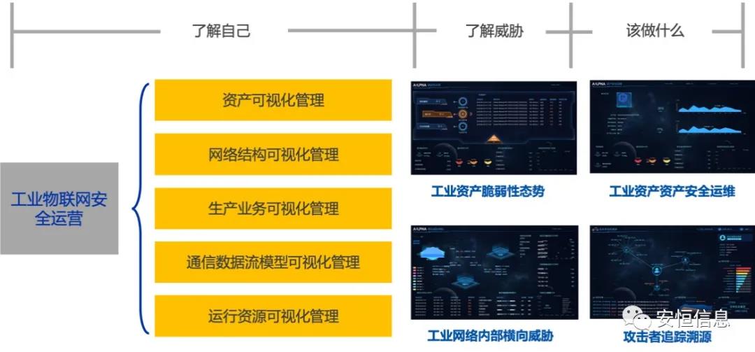 中国网络安全产业联盟（CCIA）    为促进我国网络安全产业自主创新能力，推进产业结构化升级，为广大用户选择网络安全解决方案和网络安全产品提供参考依据，中国网络安全产业联盟（CCIA）组织开展了“2020年优秀网络安全解决方案和网络安全创新产品评选活动”。经联盟评审公示，安恒信息荣获“2020年网络安全解决方案优秀奖”（智能制造企业工业互联网平台安全防护建设方案）和“2020年网络安全创新产品优秀奖”（天池云安全管理平台），成为极少数获得双料奖的安全企业之一。    2020年网络安全解决方案优秀奖    解决方案名称  “智能制造企业工业互联网平台安全防护建设方案”    行业案例  某上市公司经过多年转型实践，打造了全球的互联网个性化定制智能制造生态平台，信息化与工业化深度融合，是工业互联网战略的优秀实践。然而，随着信息化程度也在不断提高，企业对信息系统的依赖程度不断增加，企业的网络安全防护变得至关重要。同时随着国内外安全形势日趋严峻、以及网络安全等保2.0的实施，无论是合规性、业务系统监管和防护还是安全运营管理，企业都面临新的挑战。    本方案从该公司整体安全出发，按照“全局统一”的思想，提供工业互联网平台、边缘层工业控制系统、平台与边缘层通讯安全的全方位、一体化的工业互联网安全解决方案。打造智能制造企业统一安全精准运营平台，实现对接入安全能力的统一编排调度与弹性部署，汇聚攻击检测、异常感知、业务特征匹配等多源异构数据并进行综合分析，实现办公、数据库、核心业务、工业控制系统、物联设备区纵深防御、联控联防。是工业互联网安全建设的标杆和范本。    关键技术  在本解决方案中使用了下面两项关键技术：    （1）基于机器学习的异常行为检测技术  根据工业物联网系统中用户及网络设备之间访问行为的业务特征，确定行为指标。其次，平台的数据预处理模块将系统行为日志中的行为指标提取出来作为多维变量数据。第三，联合有监督和无监督的算法对行为日志进行分析，经过反复迭代有监督算法的分析，逐渐将专家的经验学习到分析算法中。待分析的数据经过上述算法的分析，可以准确的发现工业物联系统中的异常行为。    （2）基于隐患利用路径的威胁预警分析技术  工业物联网系统中，各个信息资产都有可能存在隐患。攻击预警是一个基于理论推理的可能性结果，利用可视化功能，可以将这些可能的结果用可视化方式即攻击图谱的方式呈现出来，更加直观的提示出攻击事件的可能发生过程。    方案成效    （1）预见性安全维护  本方案提供了预见性安全维护，有助于减少意外停机、改善生产运营动态。该解决方案帮助维护了一个智能制造架构网络安全的集中运营中心，以创建智能的、按优先级排列的维护作业顺序。同时，可以将检测潜在不良网络安全现象、提供潜在网络攻击警示。    （2）平台化安全运营  本方案建立安全管理中心，采用大数据平台用无监督的算法对数据进行智能判断，并在分析结果上打上标记。平台针对每天大量的日志，提炼出安全预警、安全漏洞、攻击态势等信息为用户展示和汇报,大大较少了运维人员的工作量,以前需要几个人来完成目前只需一个人就能完成整个智能平台的安全运维。    工业互联网的发展使得现实世界和网络世界深度联通，导致网络空间的攻击穿透虚拟空间，直接影响到工业运行安全并扩散、渗透到人身安全、关键基础设施安全、城市安全，乃至国家安全。安恒信息将继续立足行业需求，持续提高产业支撑能力、应用服务能力和生态构建能力，发挥好安全纽带作用，营造工业互联网发展生态，保障工业互联网高质量发展。    2020年网络安全创新产品优秀奖    产品名称  “天池云安全管理平台”    产品介绍  天池云安全管理平台（简称“天池”）是安恒信息根据对云计算多年的深入研究和风险分析，以及对安全领域的多年经验技术积累，结合公司全线安全产品，打造的专门针对云上安全的安全产品，旨在帮助用户解决云上的安全问题。天池通过不断的汇聚云安全能力，帮助用户构建一个统一管理、弹性扩容、按需分配、安全能力完善的云安全资源池。    产品创新性  一站式云安全解决方案：提供覆盖事前云监测、事中云防御、事后云审计等一站式云安全能力。    1、安全自服务：用户可通过统一管理平台自助开通安全服务，自定义安全服务的种类、规格、时间、数量等；  2、自动化部署：当用户开通安全产品时，天池管理平台会调用底层安全资源池的接口实现安全产品的自动部署安装，用户一键式申请开通就可以立即使用；  3、数据权限隔离：天池实现基于租户级别的云安全产品和安全数据隔离，保障每个租户安全数据的独立性。  4、弹性扩展：安全资源池和单个安全产品性能都需要扩展，天池为用户提供安全资源池和安全产品的动态扩展能力。  5、高可用：天池的每一份数据会同时保存在不同的计算节点的存储内，当一台计算节点出现故障无法运转时，会实现安全产品虚拟机的自动漂移，不会影响安全业务的正常运行。  6、大数据安全分析：天池实现其他安全模块和大数据模块的联动防御，分析发现潜在的入侵和高隐蔽性攻击，预测即将发生的安全事件。    市场认可  经过多年的积累，天池案已经具备丰富的云安全能力，覆盖主机安全、网络安全、应用安全、数据安全，可为用户提供一站式云安全解决方案。天池已经完成了和市场上主流的12大云平台的兼容，包含阿里云、腾讯云、华为云、浪潮云等等，满足用户不同应用场景下的云上安全需求，截止到2020年，安恒已经为180余朵私有云平台，数万个云上用户提供云安全服务能力。    获得了市场广泛认可：  - 2018年浙江省第二批行业云应用示范平台  - 2017年杭州市云计算与大数据优秀项目  - 2017-2018年度新一代信息技术优秀解决方案    2018-2020历届荣誉  “AiLPHA 大数据智能安全平台V2.0 ”荣获“2018年网络安全创新产品优秀奖”  “网络安全态势感知通报预警与预防解决方案”荣获“2019年网络安全解决方案优秀奖”  “基于大数据的工控态势感知监测预警系统V2.0”荣获“2019年网络安全创新产品优秀奖”