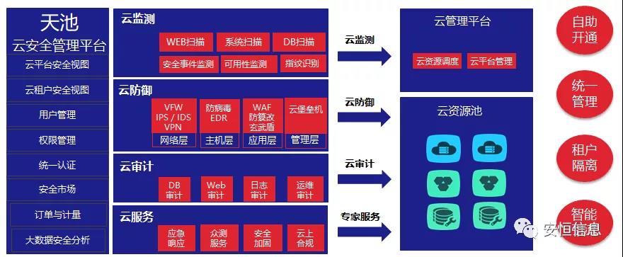 中国网络安全产业联盟（CCIA）    为促进我国网络安全产业自主创新能力，推进产业结构化升级，为广大用户选择网络安全解决方案和网络安全产品提供参考依据，中国网络安全产业联盟（CCIA）组织开展了“2020年优秀网络安全解决方案和网络安全创新产品评选活动”。经联盟评审公示，安恒信息荣获“2020年网络安全解决方案优秀奖”（智能制造企业工业互联网平台安全防护建设方案）和“2020年网络安全创新产品优秀奖”（天池云安全管理平台），成为极少数获得双料奖的安全企业之一。    2020年网络安全解决方案优秀奖    解决方案名称  “智能制造企业工业互联网平台安全防护建设方案”    行业案例  某上市公司经过多年转型实践，打造了全球的互联网个性化定制智能制造生态平台，信息化与工业化深度融合，是工业互联网战略的优秀实践。然而，随着信息化程度也在不断提高，企业对信息系统的依赖程度不断增加，企业的网络安全防护变得至关重要。同时随着国内外安全形势日趋严峻、以及网络安全等保2.0的实施，无论是合规性、业务系统监管和防护还是安全运营管理，企业都面临新的挑战。    本方案从该公司整体安全出发，按照“全局统一”的思想，提供工业互联网平台、边缘层工业控制系统、平台与边缘层通讯安全的全方位、一体化的工业互联网安全解决方案。打造智能制造企业统一安全精准运营平台，实现对接入安全能力的统一编排调度与弹性部署，汇聚攻击检测、异常感知、业务特征匹配等多源异构数据并进行综合分析，实现办公、数据库、核心业务、工业控制系统、物联设备区纵深防御、联控联防。是工业互联网安全建设的标杆和范本。    关键技术  在本解决方案中使用了下面两项关键技术：    （1）基于机器学习的异常行为检测技术  根据工业物联网系统中用户及网络设备之间访问行为的业务特征，确定行为指标。其次，平台的数据预处理模块将系统行为日志中的行为指标提取出来作为多维变量数据。第三，联合有监督和无监督的算法对行为日志进行分析，经过反复迭代有监督算法的分析，逐渐将专家的经验学习到分析算法中。待分析的数据经过上述算法的分析，可以准确的发现工业物联系统中的异常行为。    （2）基于隐患利用路径的威胁预警分析技术  工业物联网系统中，各个信息资产都有可能存在隐患。攻击预警是一个基于理论推理的可能性结果，利用可视化功能，可以将这些可能的结果用可视化方式即攻击图谱的方式呈现出来，更加直观的提示出攻击事件的可能发生过程。    方案成效    （1）预见性安全维护  本方案提供了预见性安全维护，有助于减少意外停机、改善生产运营动态。该解决方案帮助维护了一个智能制造架构网络安全的集中运营中心，以创建智能的、按优先级排列的维护作业顺序。同时，可以将检测潜在不良网络安全现象、提供潜在网络攻击警示。    （2）平台化安全运营  本方案建立安全管理中心，采用大数据平台用无监督的算法对数据进行智能判断，并在分析结果上打上标记。平台针对每天大量的日志，提炼出安全预警、安全漏洞、攻击态势等信息为用户展示和汇报,大大较少了运维人员的工作量,以前需要几个人来完成目前只需一个人就能完成整个智能平台的安全运维。    工业互联网的发展使得现实世界和网络世界深度联通，导致网络空间的攻击穿透虚拟空间，直接影响到工业运行安全并扩散、渗透到人身安全、关键基础设施安全、城市安全，乃至国家安全。安恒信息将继续立足行业需求，持续提高产业支撑能力、应用服务能力和生态构建能力，发挥好安全纽带作用，营造工业互联网发展生态，保障工业互联网高质量发展。    2020年网络安全创新产品优秀奖    产品名称  “天池云安全管理平台”    产品介绍  天池云安全管理平台（简称“天池”）是安恒信息根据对云计算多年的深入研究和风险分析，以及对安全领域的多年经验技术积累，结合公司全线安全产品，打造的专门针对云上安全的安全产品，旨在帮助用户解决云上的安全问题。天池通过不断的汇聚云安全能力，帮助用户构建一个统一管理、弹性扩容、按需分配、安全能力完善的云安全资源池。    产品创新性  一站式云安全解决方案：提供覆盖事前云监测、事中云防御、事后云审计等一站式云安全能力。    1、安全自服务：用户可通过统一管理平台自助开通安全服务，自定义安全服务的种类、规格、时间、数量等；  2、自动化部署：当用户开通安全产品时，天池管理平台会调用底层安全资源池的接口实现安全产品的自动部署安装，用户一键式申请开通就可以立即使用；  3、数据权限隔离：天池实现基于租户级别的云安全产品和安全数据隔离，保障每个租户安全数据的独立性。  4、弹性扩展：安全资源池和单个安全产品性能都需要扩展，天池为用户提供安全资源池和安全产品的动态扩展能力。  5、高可用：天池的每一份数据会同时保存在不同的计算节点的存储内，当一台计算节点出现故障无法运转时，会实现安全产品虚拟机的自动漂移，不会影响安全业务的正常运行。  6、大数据安全分析：天池实现其他安全模块和大数据模块的联动防御，分析发现潜在的入侵和高隐蔽性攻击，预测即将发生的安全事件。    市场认可  经过多年的积累，天池案已经具备丰富的云安全能力，覆盖主机安全、网络安全、应用安全、数据安全，可为用户提供一站式云安全解决方案。天池已经完成了和市场上主流的12大云平台的兼容，包含阿里云、腾讯云、华为云、浪潮云等等，满足用户不同应用场景下的云上安全需求，截止到2020年，安恒已经为180余朵私有云平台，数万个云上用户提供云安全服务能力。    获得了市场广泛认可：  - 2018年浙江省第二批行业云应用示范平台  - 2017年杭州市云计算与大数据优秀项目  - 2017-2018年度新一代信息技术优秀解决方案    2018-2020历届荣誉  “AiLPHA 大数据智能安全平台V2.0 ”荣获“2018年网络安全创新产品优秀奖”  “网络安全态势感知通报预警与预防解决方案”荣获“2019年网络安全解决方案优秀奖”  “基于大数据的工控态势感知监测预警系统V2.0”荣获“2019年网络安全创新产品优秀奖”
